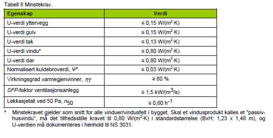 MINSTEKRAV TIL BYGNINGSDELER I PROSJEKTRAPPORT 42 NETTO OPPVARMINGSBEHOV, UTVIKLING kwh/m2 år 120 100 80 60 40 20 0 Energirammer, oppvarming TEK 07 TEK10 LE PH