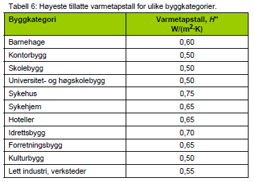 VARMETAPSTALL 0,50-0,75 W/(m 2 K) CO 2 UTSLIPP Energivare CO 2