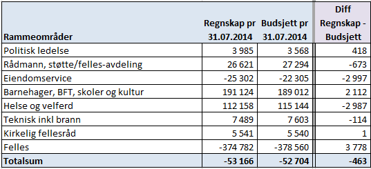 Arkiv: Arkivsaksnr: 2014/2012-3 Saksbehandler: Randi Grøndal Saksframlegg Utvalg Utvalgssak Møtedato Budsjettoppfølging juli måned.