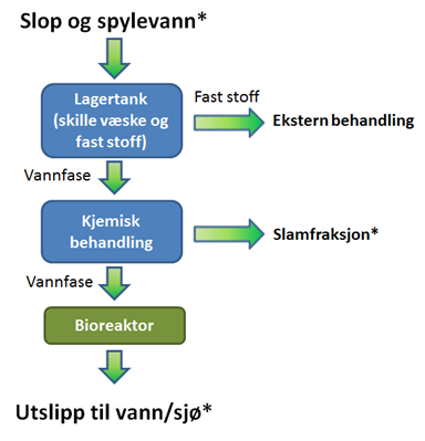 3 Beskrivelse av produksjonsforhold og utslippsforhold Ved SAR Hammerfest blir slop og spylevann mottatt fra forsyningsskip og pumpet inn på lagertanker på Polarbase.