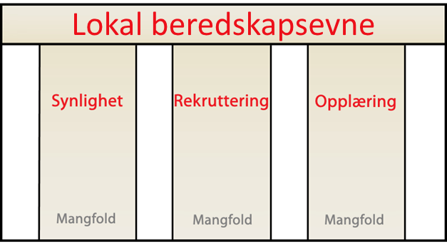 AKERSHUS RØDE KORS STRATEGI 2015-2017 Røde Kors i Akershus skal tilby god beredskap lokalt, være en synlig og kompetent humanitær aktør som tiltrekker seg et mangfold av befolkningen til frivillig