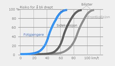 Et menneske kan tåle å bli påkjørt i 30 km/h. Hastigheter over 30 gir økt risiko for at den påkjørte dør. Ved hastighet 50 km/h blir ni av ti fotgjengere drept ved påkjøring.