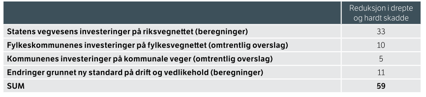 11 MÅL Nasjonal transportplan (2014 2023) har som sitt mål maksimalt 500 drepte og hardt skadde i 2020.