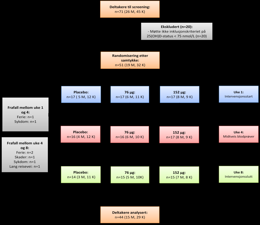 3.2 Utvalg Totalt 71 deltakere ble registrert til screening, herav ble 20 deltakere ekskludert fordi de ikke hadde en 25(OH)D-status lavere enn 75 nmol/l.