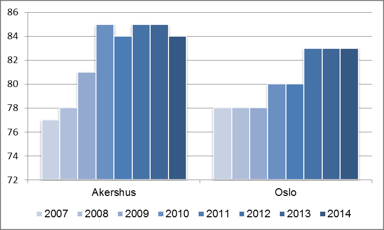 Figur 7.2: Husholdningsavfall levert til kommunale mottak, per innbygger 2007-2014 Kilde: SSB, tabell 05456 Figur 7.