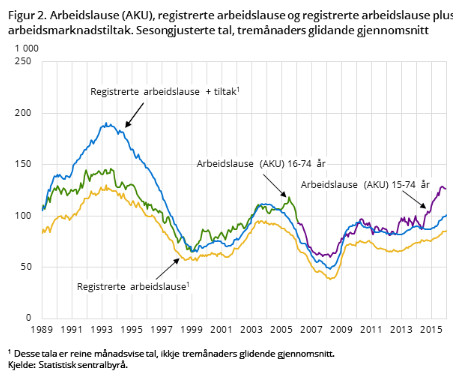 Norge stabil arbeidsledighet