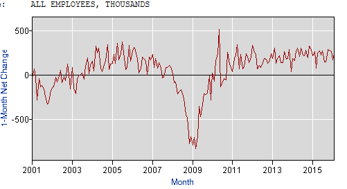 USA god vekst i nye jobber i februar Veksten i nye jobber i februar ble 242,000. Dette var bedre enn ventet (195,000) og oppgang fra 172,000 i januar.