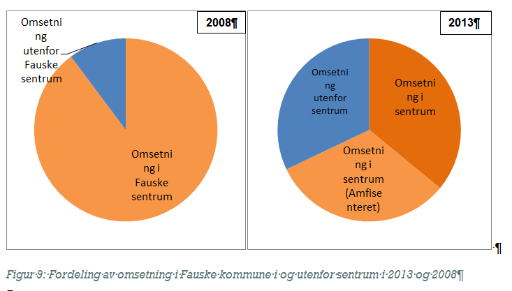 Utvikling av handel på Fauske fra år 2008 til 2013.