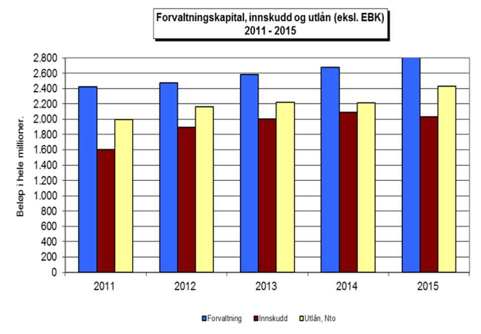 Styrets årsberetning for 2015 Meldal Sparebank har lagt det 122. driftsåret bak seg, og styret konstaterer at året 2015 føyer seg inn i rekken av år med god oppslutning om banken.
