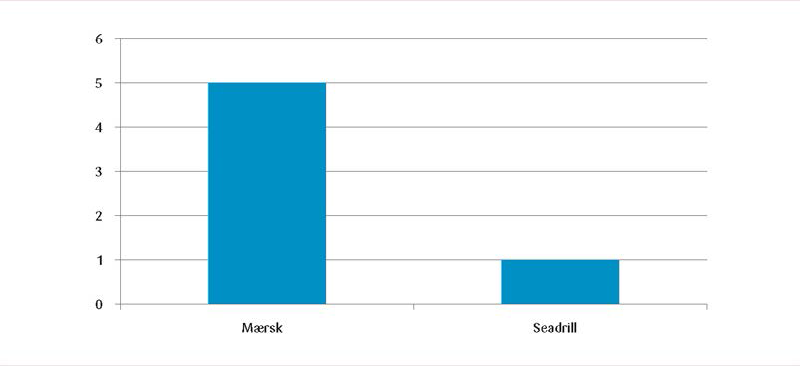 Figur 2: Jackup-rigger på norsk sokkel i 2011, fordelt på riggselskap. Kilde: RS Platou (2012).