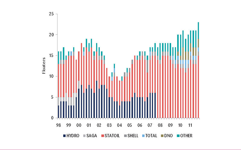 Figur 5: Fordeling av operatørskap for jackups på norsk sokkel, 1998 2011. Kilde: RS Platou (2012).