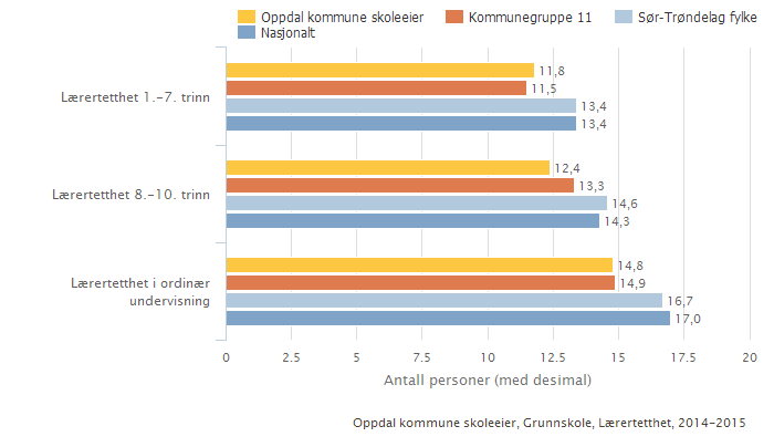 Oppdal kommune skoleeier Sammenlignet geografisk Offentlig Alle trinn Begge kjønn Periode 2014-15 Grunnskole Illustrasjonen er hentet fra Skoleporten Skoleeiers egenvurdering Tabellen viser at Oppdal