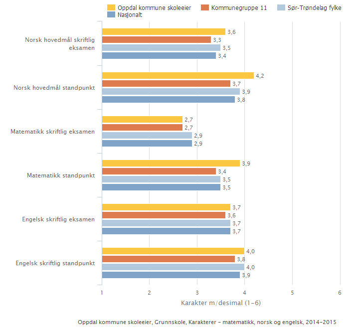 Oppdal kommune skoleeier Sammenlignet geografisk Offentlig Trinn 10 Begge kjønn Periode 2014-15 Grunnskole trasjonen er hentet fra Skoleporten Illus Skoleeiers egenvurdering Eksamensresultatene i