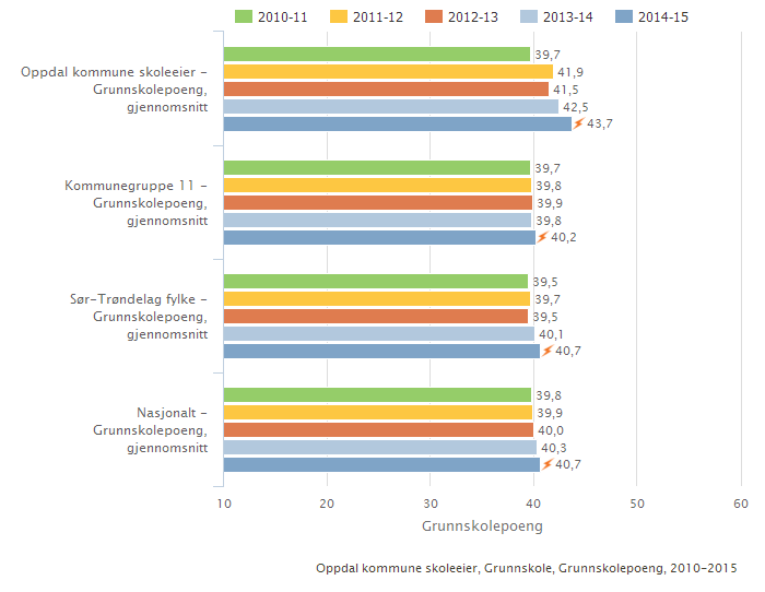 Oppdal kommune skoleeier Sammenlignet geografisk Fordelt på periode Offentlig Trinn 10 Begge kjønn Grunnskole Illustrasjonen er hentet fra Skoleporten Skoleeiers egenvurdering Tabellen viser at