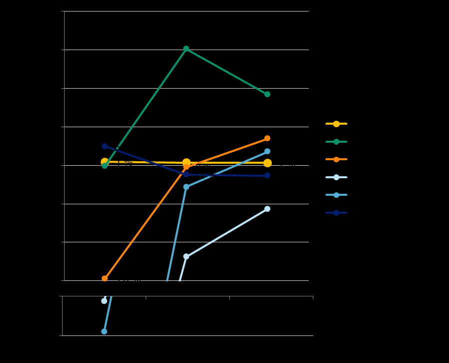 DRIFTSMARGIN ØKER I DE FLESTE KATEGORIER Driftsmarginer var negative i 2012 for alle kategorier unntatt produksjon og Tesla Driftsmargin Siden 2012 har alle kategorier unntatt produksjon hatt en