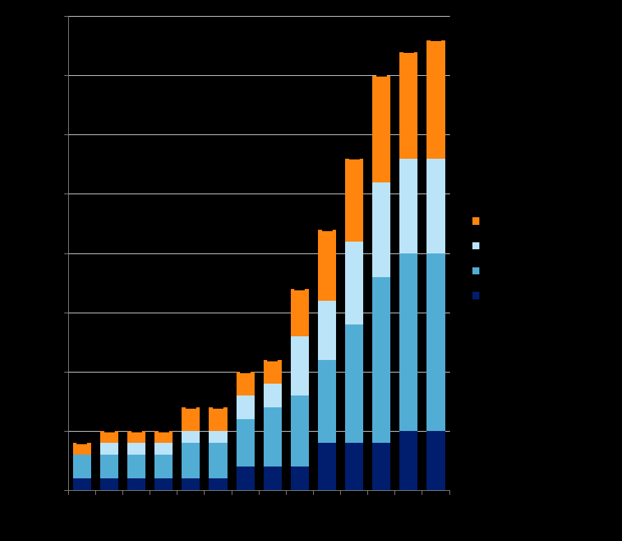 ANTALL SELSKAPER HAR MER ENN FEMDOBLET PÅ TI ÅR Av selskapene på slide 3 var det kun Buddy Electric, Carpoint, Ladefabrikken, Nofuel og Salto Ladestasjoner som eksisterte før 2007 Antall