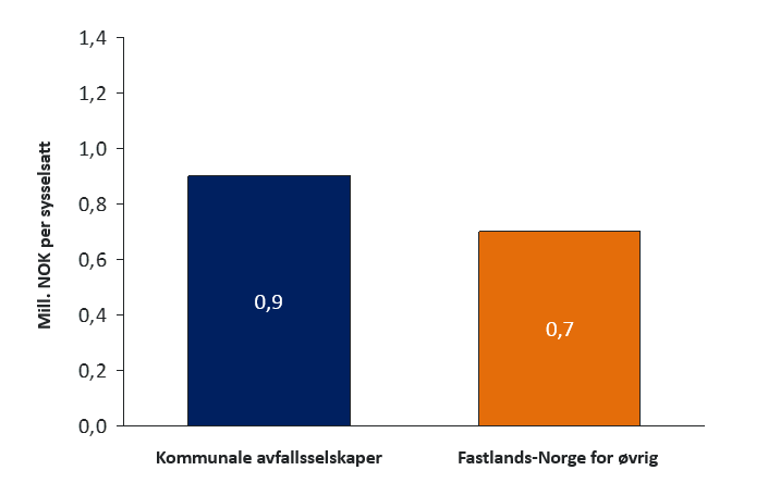 2.3. Verdiskaping per sysselsatt er 30 prosent høyere enn gjennomsnittet i norsk næringsliv Menon finner at den gjennomsnittlige verdiskapingen per sysselsatt var 0,9 millioner per sysselsatt i 2013,