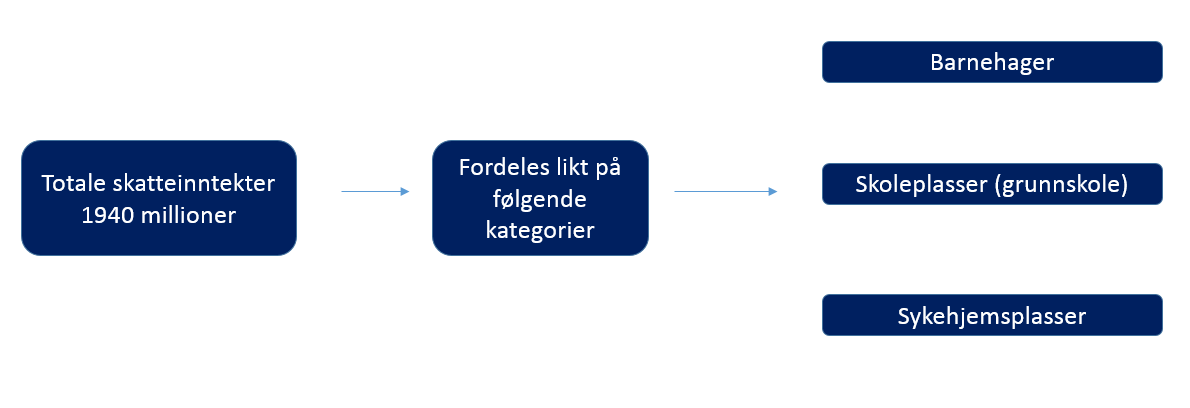 2.4.4. Hvordan påvirker inntekter fra de kommunale avfallsselskapene tjenesteproduksjonen i norske kommuner?