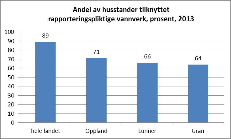 Diagram 5.1.2 viser andel husstander i prosent som er tilknyttet rapporteringspliktige vannverk i hele landet, i Oppland fylke, Lunner og Gran kommuner.