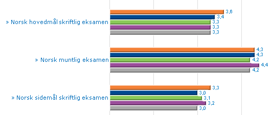 Skoleporten har flere tall, også på