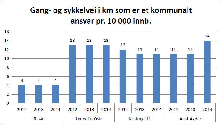 Oversikt over helsetilstand og påvirkningsfaktorer 2015 side 60 stått stille i mange år. Det meste av gangveier i Risør kommune vises ikke i dette tallet ettersom de er langs fylkesveier.