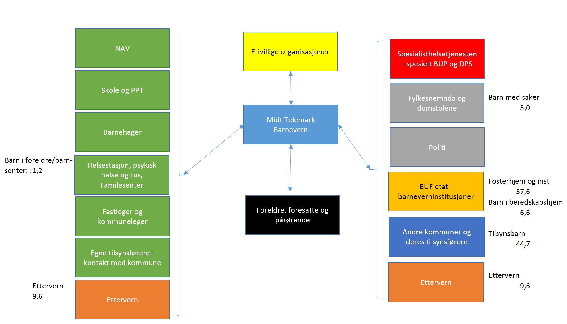 Tallene er snitt tall per måned. I analysen som følger vil vi gå nærere inn på begge faser med hovedvekt på tiltaksfasen.