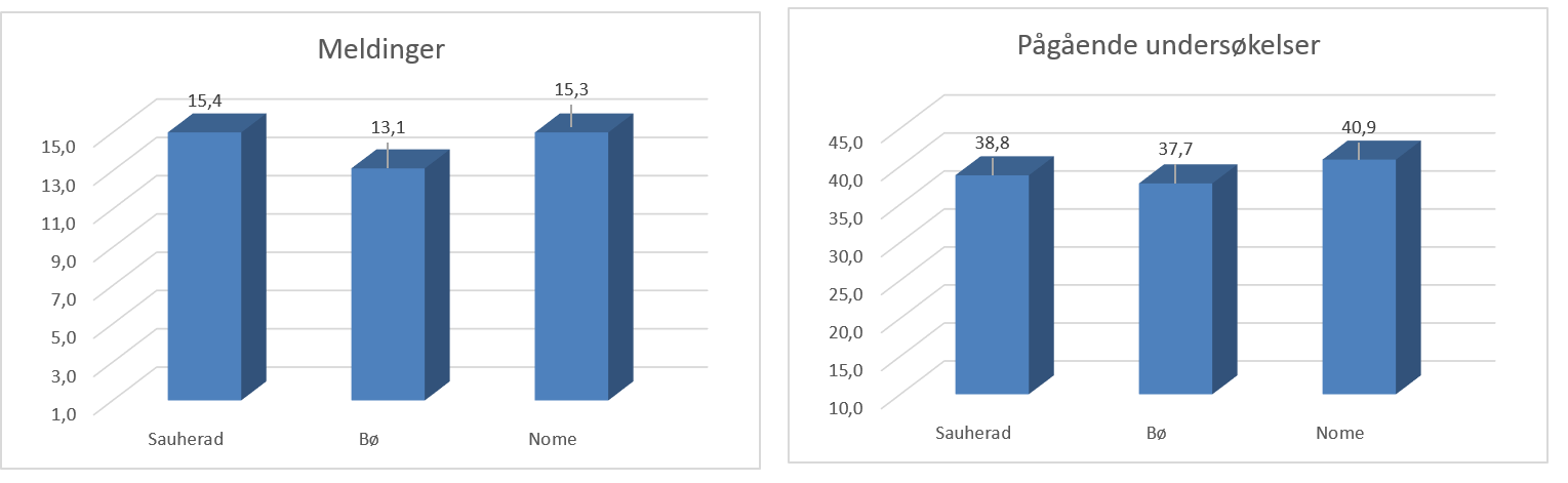4. Sammenligninger mellom Sauherad Bø Nome. 4.1 Aktivitet Diagrammene over viser antall meldinger som er kommet inn til den enkelte kommune pr måned og hvor mange pågående undersøkelser det er pr mnd.