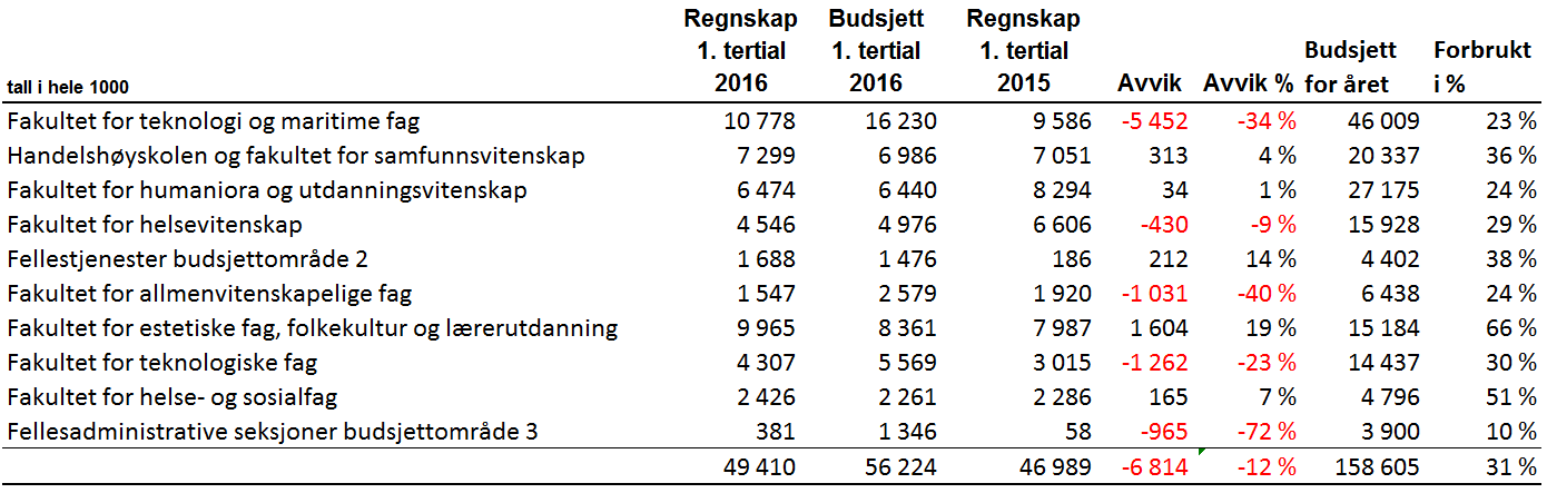 Tilsvarende sm fr fakultetene, viser resultatene fra de administrative avdelingene gd budsjettgjennmføring g innenfr tildelte midler. Husleiebudsjettene er nøyaktig budsjettert g marginale.