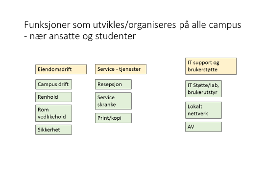 Denne mdellen vil ivareta rektrs føring m at avdelingsdirektøren skal ha kapasitet g nære medarbeidere innenfr strategiske mråder slik at vi kan utvikle frvaltningsmrådene på en måte sm understøtter