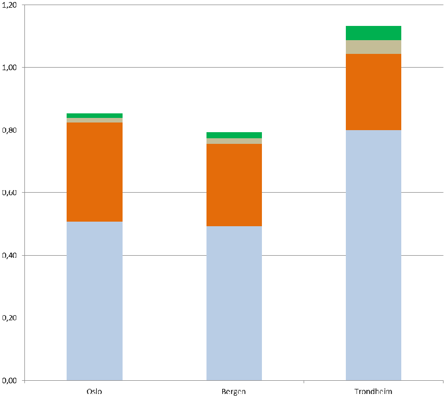 PM2,5- fcerre tiltak er utredet og reduksjonspotensialet anslas a vcere lavt Reduksjonspotensialet for