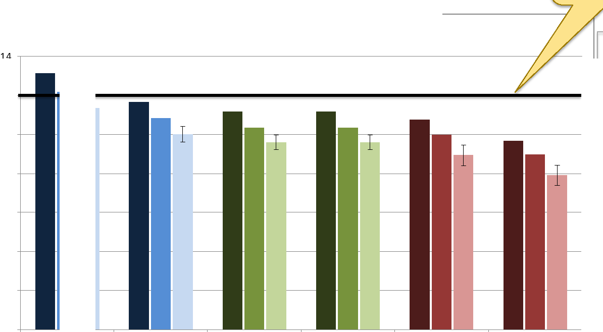 Niva i byene etter l0nnsomme tiltak, PM2,5 Grenseverdi pa 12 g/m3 fra 2020 PM2,5-konsentrasjoner med og uten tiltak 12 10 I M0rkeste stolpe: Nasituasjonen 8 6 Lysere stolpe: Referansebanen 2024 4 2 0