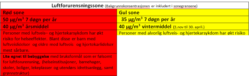 Staa i dag for de mest trafikkrelevante Grenseverdier lokal luftkvalitet Forurensnings komponent Midlingstid Nasjonale mal Luftkvalitetskriterier Overskridelser antall/dr Svevest &v PM10 Svevest &v