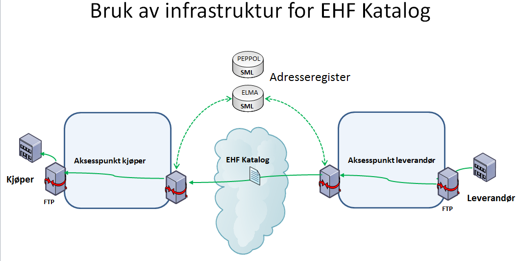 7.3 Hvordan sende en EHF Katalog XML fil? Som vi har forklart i avsnittene «hva er PEPPOL infrastruktur» og «hva er et aksesspunkt» kan man sende katalogfilen sin via et aksesspunkt til sin kunde.