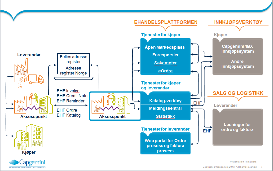kjøpere og deres leverandører via aksesspunkt infrastrukturen.