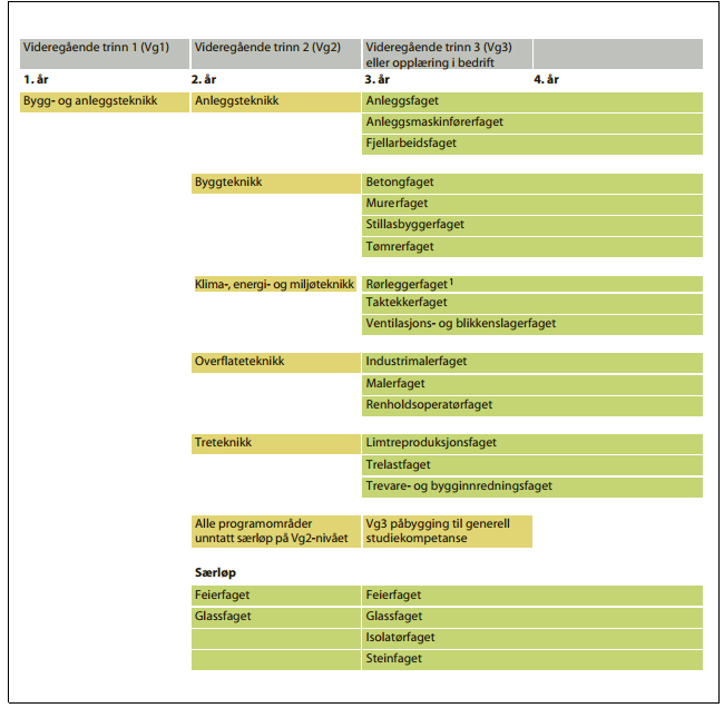 22). Utdanningsprogrammet bygg- og anleggsteknikk gir mulighet til å velge mellom 23 fag etter fullført Vg1