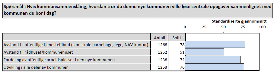 Det er et entydig syn i regionen om at de ikke blir noen vesentlig endring i måten oppgavene løses på. Det er noe mer negativt i Herøy.