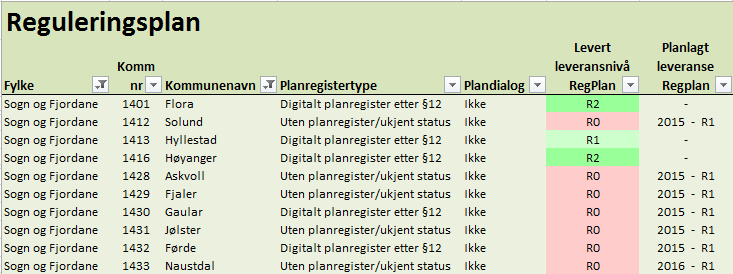 Mål reguleringsplanar 2015: 100 %