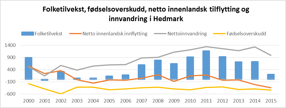 Kilde: Statistisk sentralbyrå Utviklingen i aldersgruppen16 til 18 år Aldersgruppen 16-18 år er en viktig aldersgruppe for Hedmark fylkeskommune.