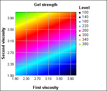 Example; simulation Gel Strength Example illustrates two of the inputs regions to fulfil