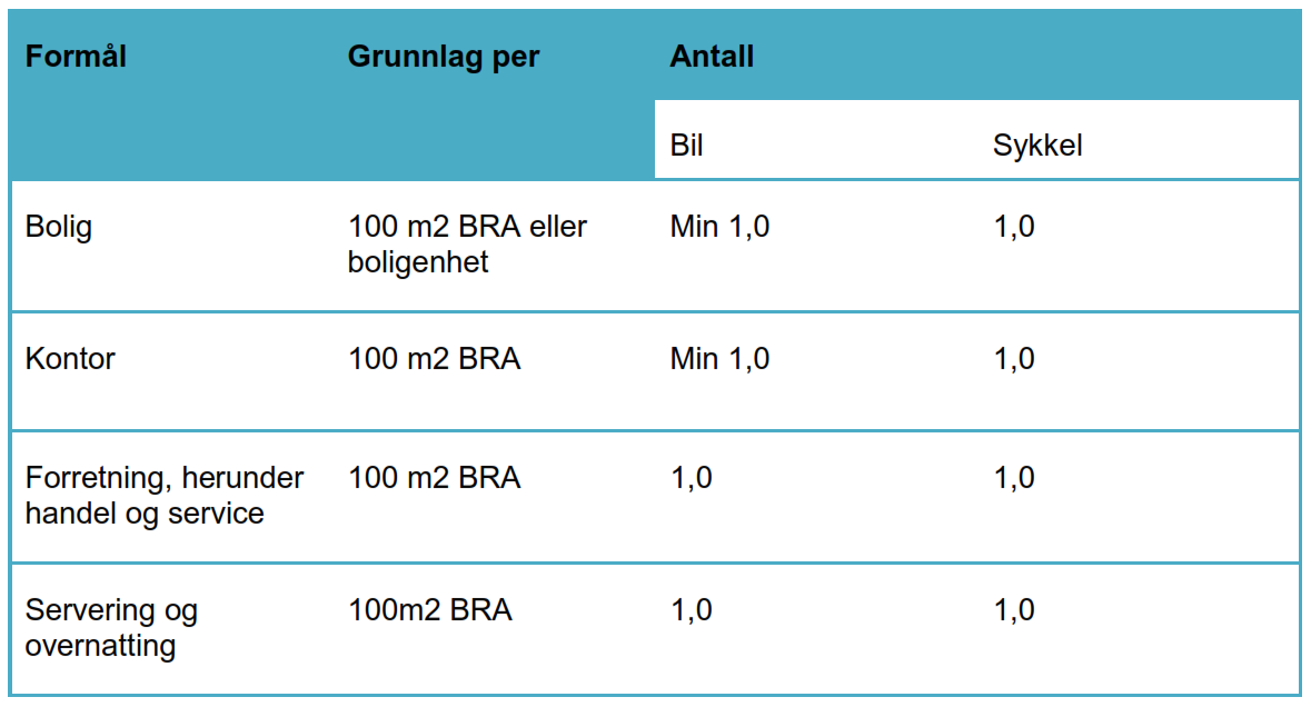 24 Reguleringsplanen for sentrum har et generelt krav om parkeringsdekning ved nybygg på 1 plass pr 100 m 2 BRA for næringsbygg. For Boliger gjelder 1 plass pr 100 m 2 eller 1 plass pr bolig.