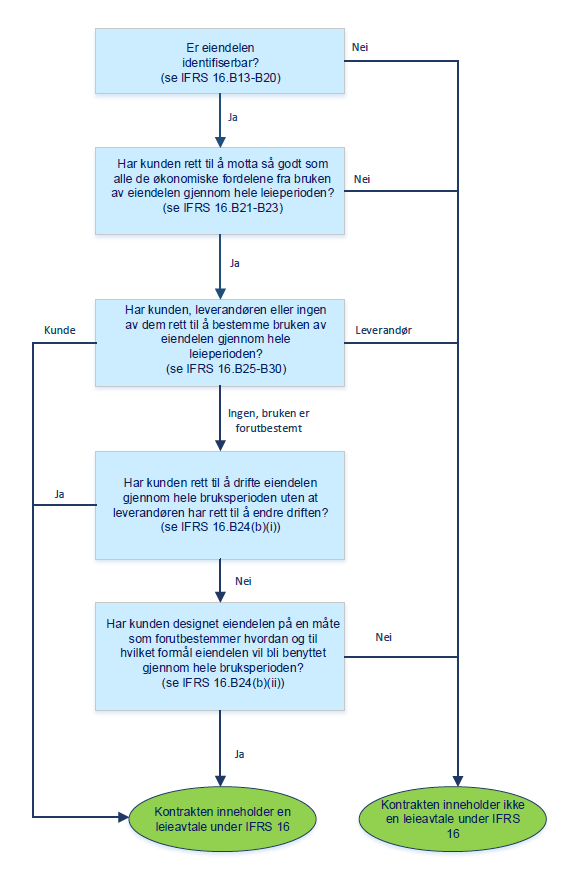 er beskyttende rettigheter («protective rights») som isolert sett ikke innebærer at leietaker ikke har rett til å bestemme bruken av eiendelen Konseptet med å bestemme bruken gjennom design av