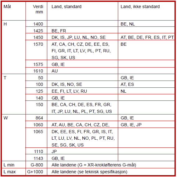 Vedlegg 2 Definerer tunnelhøyde (T), gripehøyde (H). Landsspesifikke standardmål for utvendig tunnelbredde.