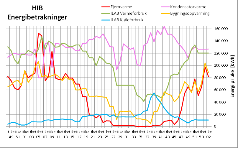 Resultater etter justeringer 2015 Retur fra kjøleanlegg brukes til lavtemp oppvarming Varm side på kjølemaskiner