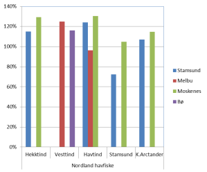 Overholdelse av leveringsforpliktelsene - hyse (>60%) Nordland Havfiske Hammerfest Industrifiske Finnmark Havfiske Tilbudt kvantum pr 20.