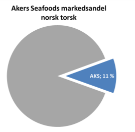 Det globale råstoffmarkedet for hvitfisk Det globale markedet for råstoff av hvitfisk er 11 millioner tonn.