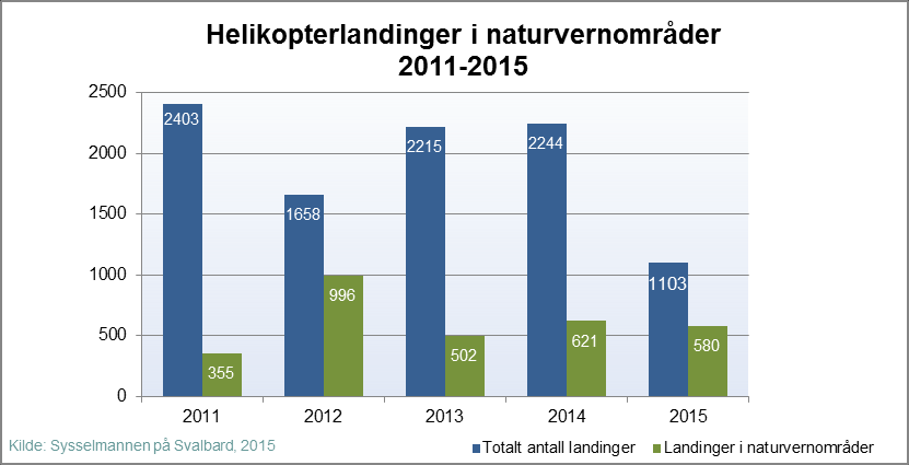 Helikopter Sysselmannens statistikk omfatter nå de fleste helikopterlandinger på Svalbard i 2015. Landinger omfatter også dropp/løft av last og personer, både på land, i sjøen og på båter.