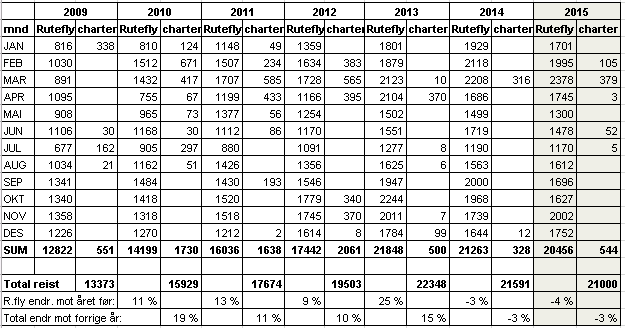 20 456 passasjerer reiste med rutefly i 2015, og 544 med charter i 2015.