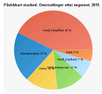 6.6.2 Turistinformasjon I forbindelse med flytting til Reiselivets Hus har turistkontoret to innganger, og vi har foreløpig kun teller i hoveddøren.