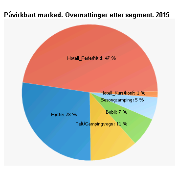 Av disse er totalt 111 091 av gjestedøgnende i Røros kommune en øking på 3,2% fra året før.