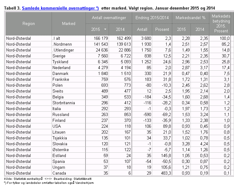 Tabellen viser samlede kommersielle overnattinger i Nord-Østerdal i 2015 fordelt etter geografisk marked: Tallene er hentet fra statistisk sentralbyrå www.statistikknett.no 6.